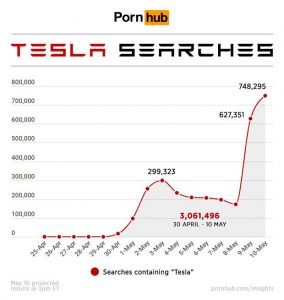 tesla statistics on pornhub