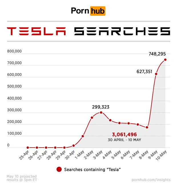 tesla statistics on pornhub