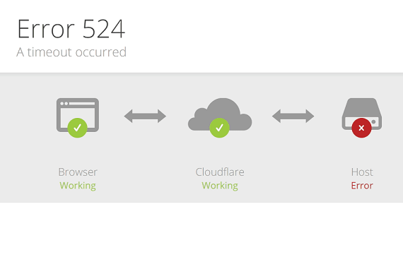 how to fix cloudflare error 524